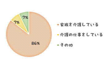 介護への形態